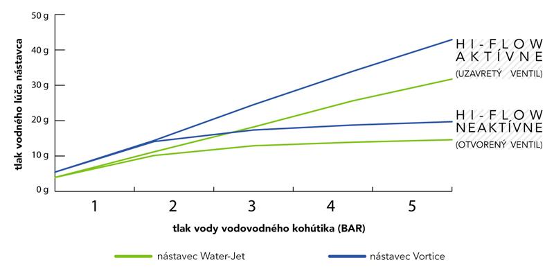 Graf tlaku vody pri aktivovanom a deaktivovanom systéme Hi-Flow